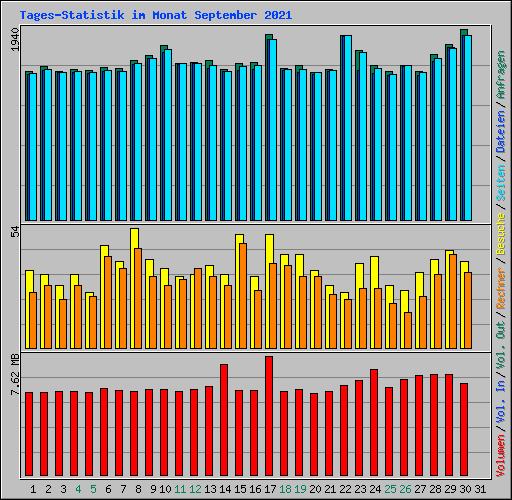 Tages-Statistik im Monat September 2021