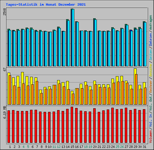 Tages-Statistik im Monat Dezember 2021