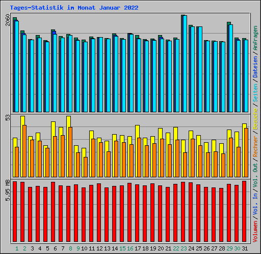 Tages-Statistik im Monat Januar 2022