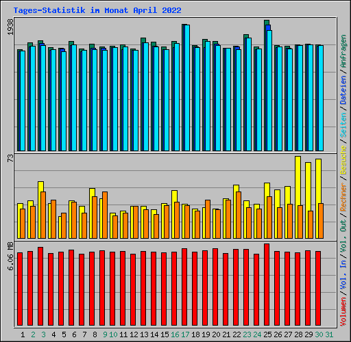 Tages-Statistik im Monat April 2022