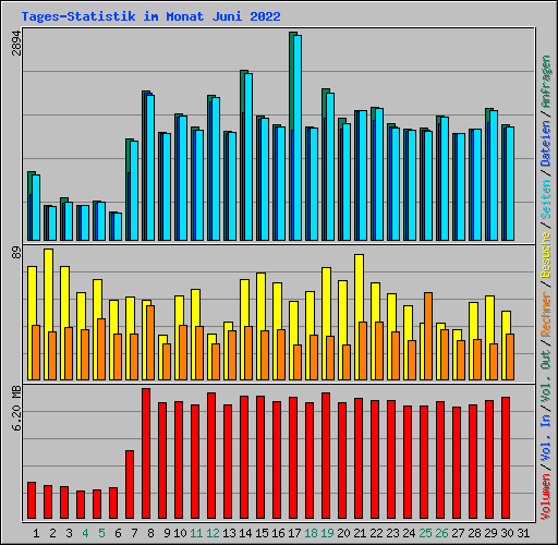 Tages-Statistik im Monat Juni 2022