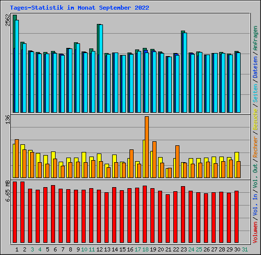 Tages-Statistik im Monat September 2022