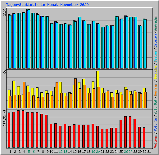 Tages-Statistik im Monat November 2022