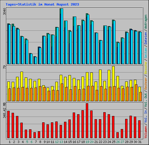 Tages-Statistik im Monat August 2023