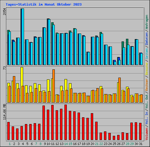 Tages-Statistik im Monat Oktober 2023