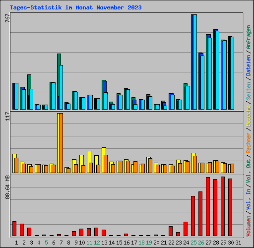 Tages-Statistik im Monat November 2023