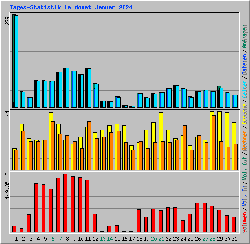 Tages-Statistik im Monat Januar 2024