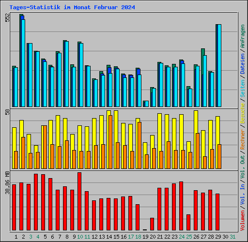 Tages-Statistik im Monat Februar 2024