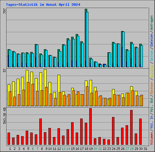 Tages-Statistik im Monat April 2024