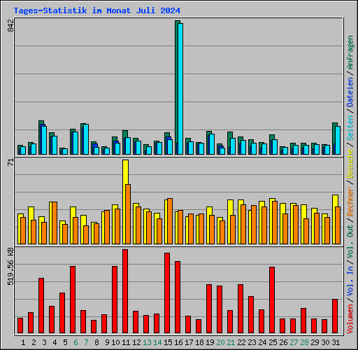 Tages-Statistik im Monat Juli 2024