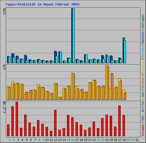 Tages-Statistik im Monat Februar 2025