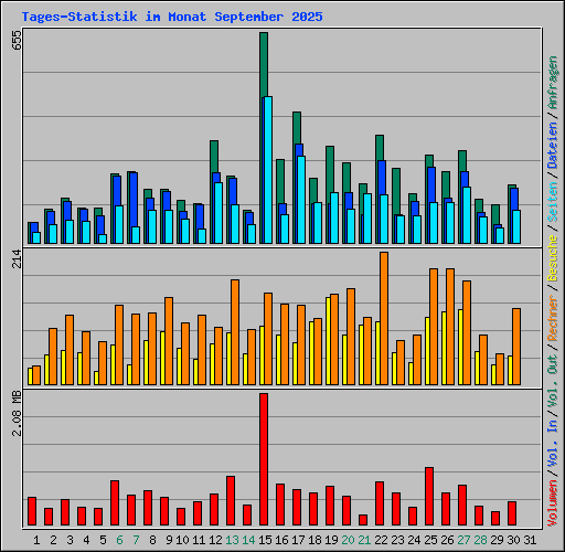Tages-Statistik im Monat September 2025