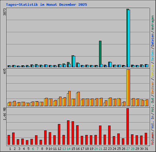 Tages-Statistik im Monat Dezember 2025