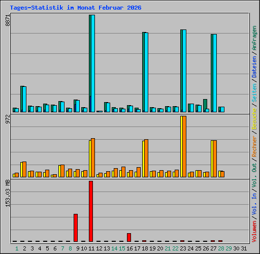 Tages-Statistik im Monat Februar 2026