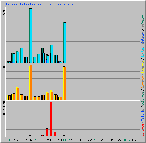 Tages-Statistik im Monat Maerz 2026