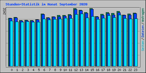 Stunden-Statistik im Monat September 2020
