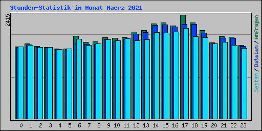 Stunden-Statistik im Monat Maerz 2021