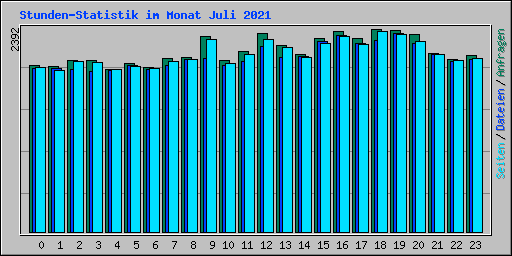 Stunden-Statistik im Monat Juli 2021