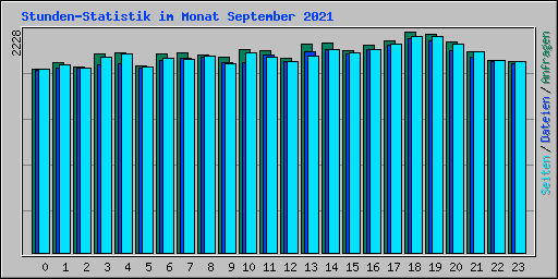 Stunden-Statistik im Monat September 2021