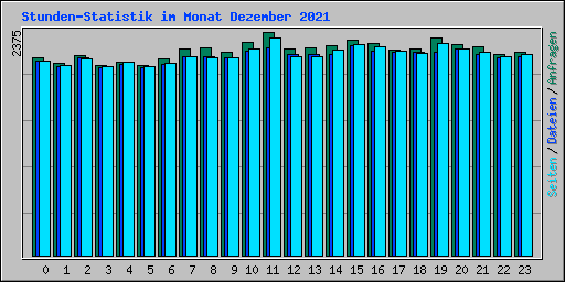 Stunden-Statistik im Monat Dezember 2021