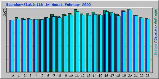 Stunden-Statistik im Monat Februar 2022