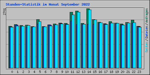 Stunden-Statistik im Monat September 2022