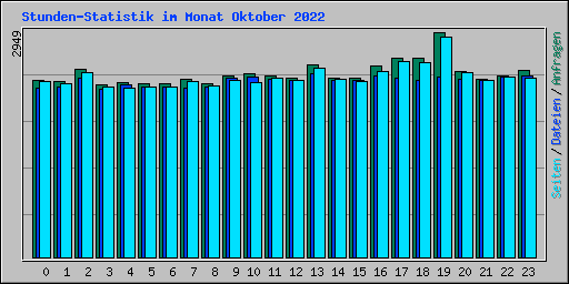 Stunden-Statistik im Monat Oktober 2022