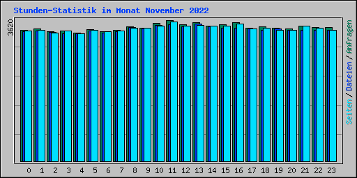 Stunden-Statistik im Monat November 2022