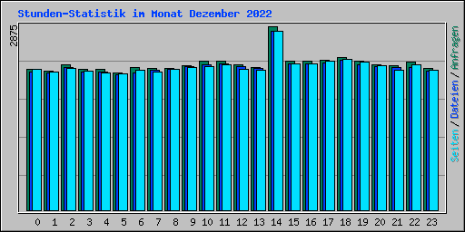Stunden-Statistik im Monat Dezember 2022
