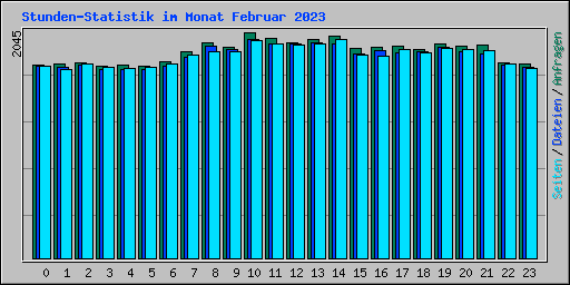 Stunden-Statistik im Monat Februar 2023