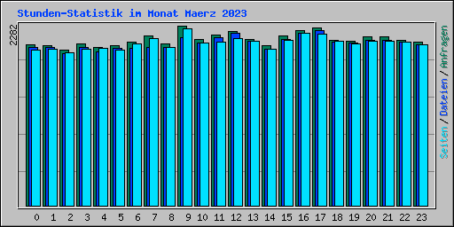 Stunden-Statistik im Monat Maerz 2023