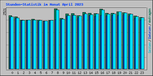 Stunden-Statistik im Monat April 2023
