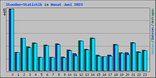 Stunden-Statistik im Monat Juni 2023