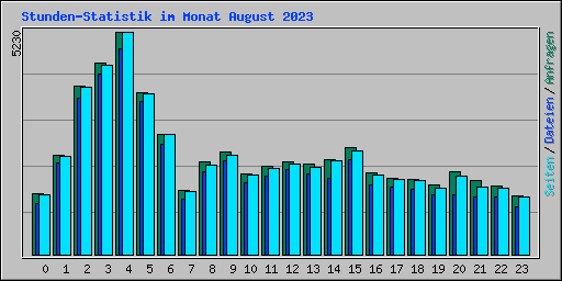 Stunden-Statistik im Monat August 2023