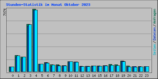 Stunden-Statistik im Monat Oktober 2023
