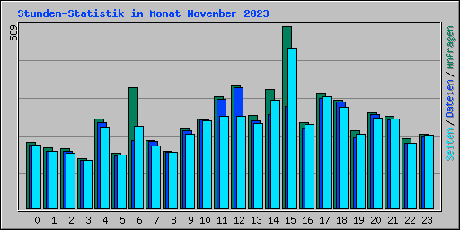 Stunden-Statistik im Monat November 2023