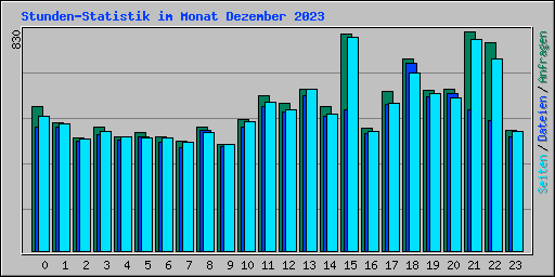 Stunden-Statistik im Monat Dezember 2023