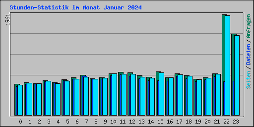 Stunden-Statistik im Monat Januar 2024