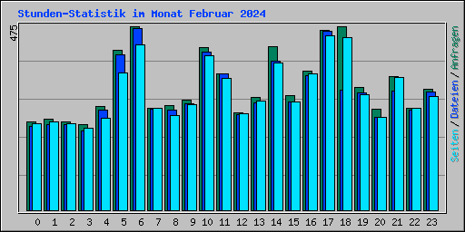 Stunden-Statistik im Monat Februar 2024