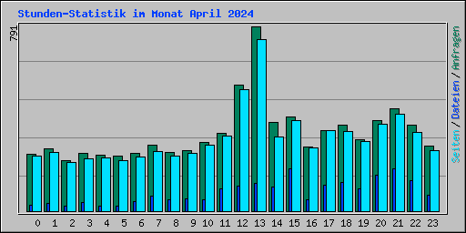 Stunden-Statistik im Monat April 2024