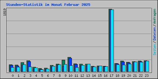 Stunden-Statistik im Monat Februar 2025