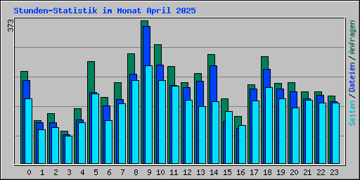 Stunden-Statistik im Monat April 2025