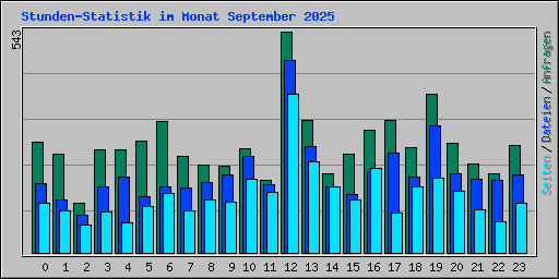 Stunden-Statistik im Monat September 2025