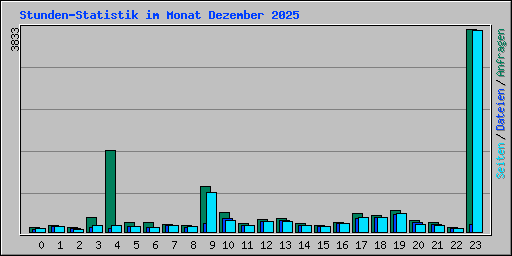 Stunden-Statistik im Monat Dezember 2025