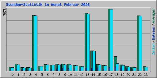 Stunden-Statistik im Monat Februar 2026