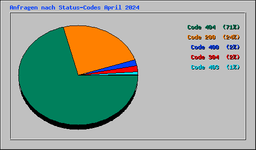 Anfragen nach Status-Codes April 2024