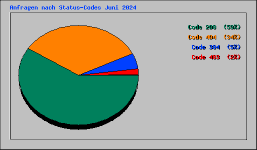 Anfragen nach Status-Codes Juni 2024