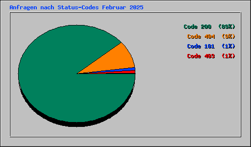 Anfragen nach Status-Codes Februar 2025
