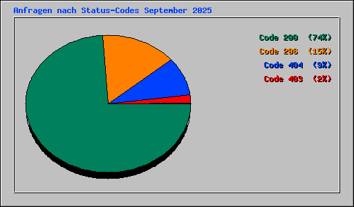 Anfragen nach Status-Codes September 2025
