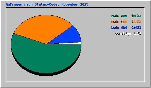 Anfragen nach Status-Codes November 2025